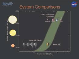 Nasa Exoplanets On Twitter How Does The Kepler 186 System Compare To Our Solar System Kepler186 Http T Co Hwwibx9krj