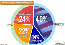 Muar kulai municipal council kumpulan prasarana rakyat johor sdn bhd johor sultanate coat of arms, pejabat tanah dan jajahan machang, carnivoran, logo, malaysia png. Malaysiakini Only 24pct Of Bandar M Sia Will Be China S Says 1mdb