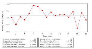 Run Chart Of Passing Rate Of Students Before Six Sigma