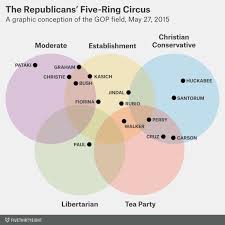 The Republicans Five Ring Circus The Bull Elephant