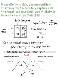 Image result for Test Specificity