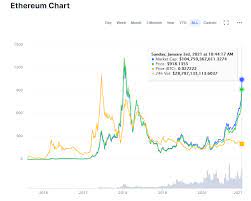 Ethereum At 900 For The First Time Since 2018 But Less Than Bitcoin