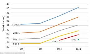 Chart Reveals How Much Clothing Sizes Have Changed Over The