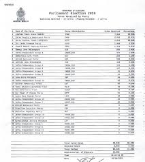 Parliamentary Election 2020 Jaffna District Jaffna The Island