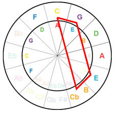 A perfect fifth above c is g, and g is the next note on the circle going clockwise. The Circle Of Fifths For Guitar Players Interactive Tool Tutorial