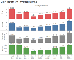 New British Airways Partner Award Chart With Effect From