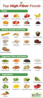 High Fiber Foods Chart Constipation Fiber Food Chart