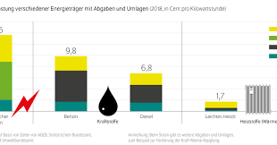 Okosteuer Wer Zahlt Sie Warum