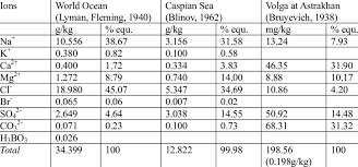 You're spending several days on a cruise ship traveling between destinations. Average Ionic Composition Of The World Ocean Caspian Sea And Volga River Download Table