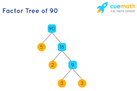 If you are a conditional resident, you must submit one of the following: Factors Of 90 Find Prime Factorization Factors Of 90
