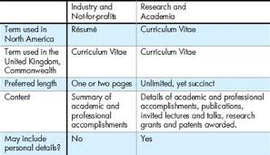 Even i was, let me explain to you in detail so that you never get confused again. Difference Between Resume Curriculum Vitae And Bio Data Download 500 571 What Is The Difference Between A Cv And A Resume 37arts Net