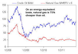 two charts on natural gas vs oil prices gas is now 75