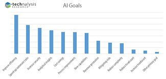 opinion top goals and challenges for ai in business techspot