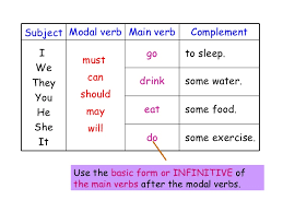Use grammar activities with your child to construct sentences with subjects, nouns, & verbs. Powerpoint Modal Verbs