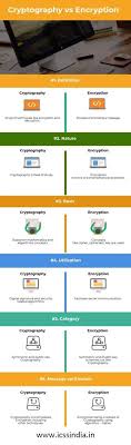 Cryptography Vs Encryption In 2020 Cryptography Cyber Security Cyber Security Program