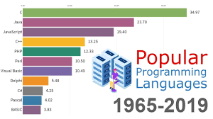 most popular programming languages 1965 2019