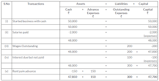 Ts Grewal Solutions For Class 11 Accountancy Chapter 5 Accounting Equation Cbse Tuts Solutions Accounting Chapter