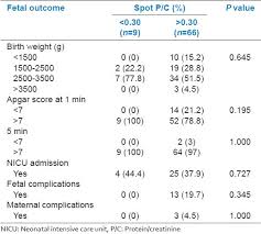 Correlation Between 24 H Urine Protein Spot Urine Protein