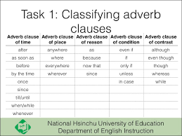 Adverbs of time have standard positions in a sentence depending on what the adverb of time is telling us. Adverb Clauses My English Blog