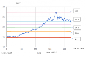 fibonacci chart archives machine learning applications