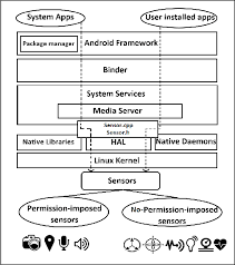 Ak sikder, g petracca, h aksu, t jaeger, as uluagac. Pdf 6thsense A Context Aware Sensor Based Attack Detector For Smart Devices Semantic Scholar