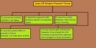 We use simple present tense when describing an action or state that is happening right now. English Tutorial Learn The Basics Of English Simple Present Tense Using Simple Present Tense To Make Affirmative Interrogative And Negative Sentence Steemkr