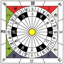 Astrological Sign Wikipedia