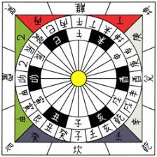 astrological sign wikipedia