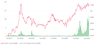 Ethereum price prediction 2021 suggests that the price can go as high as $8,000. Ethereum Price Analysis All Time Highs For On Chain Activity And Price Brave New Coin