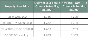 New Progressive State Real Estate Excise Tax Will