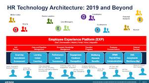 Microsoft Teams Slack Facebook Workplace Are Taking Over And We Better Take Notice Josh Bersin Workplace Employee Services Employee