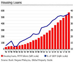 Click on the residual maturity link to get historical serie. Investment Analysis Of Malaysian Real Estate Market