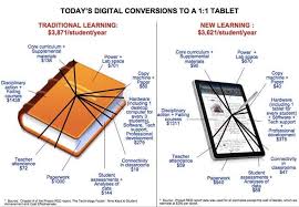 1 1 Cost Comparison Of A Tablet And Textbook For Elementary School Children Educational Infographic Elementary Schools Textbook