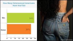 How Common Is Anal Sex: Frequency (Statistics)