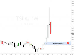 Discover historical prices for tsla stock on yahoo finance. Should I Buy Tesla Stock In 2020 Set And Forget