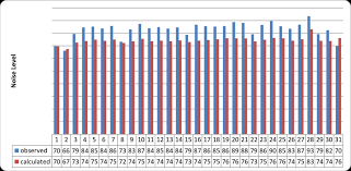 bar chart of observed noise level d b a against calculated