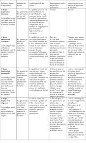 Quels sont les métiers les plus porteurs. Un Outil Les Quatre Degres D Implication Les Cahiers Pedagogiques
