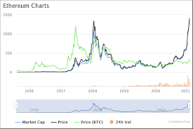 Since 2009, bitcoin has consistently topped the list in terms of market capitalization and mass adoption. Ethereum Eth Price Predictions 2021 2022 And 2025