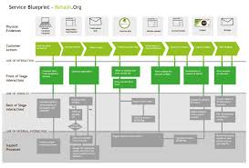 Pin By Vania Vargues Vanette On Digital Strategy Service Blueprint Customer Journey Mapping Customer Experience Mapping