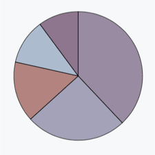 Pie Chart The D3 Graph Gallery