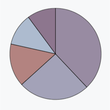 pie chart the d3 graph gallery