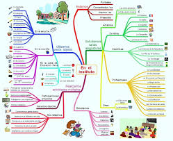 Mapa Mental En El Instituto Profesional Comercio Venta Atencion Al Cliente Gestion Administracion Estilos De Aprendizaje Mapas Mentales Mapa Mental