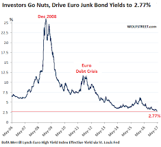 Contra Corner Chart Of The Day Crazy Town In The Euro