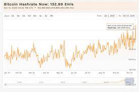It is calculated as follows: Bitcoin Mining Rigs Struggle For Profits Despite Btc S Hashrate Reaching An All Time High Mining Bitcoin News