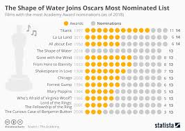 Chart The Shape Of Water Joins Oscars Most Nominated List