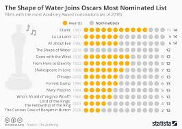 chart the shape of water joins oscars most nominated list