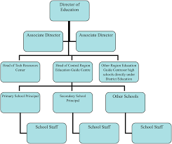 65 Interpretive School Organisational Chart