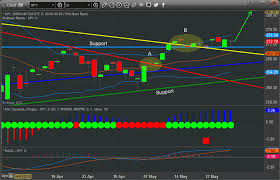 Technical Analysis Confirms Stock Market Spx Support Level