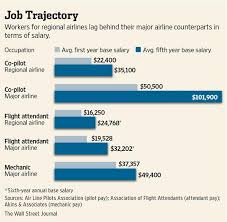 After 5 Years A Co Pilot S Base Salary Is 101 900 With A Major Airline And 35 100 If They Fly A Regional One Pic Twitter Com L2mzmta Wsj Graphics Airli