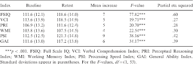 Table 4 From Effects Of Practice On The Wechsler Adult